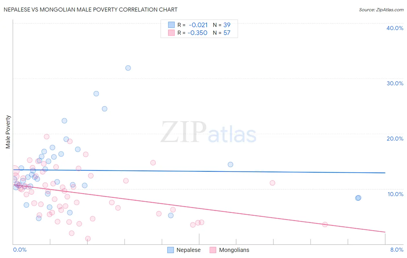 Nepalese vs Mongolian Male Poverty