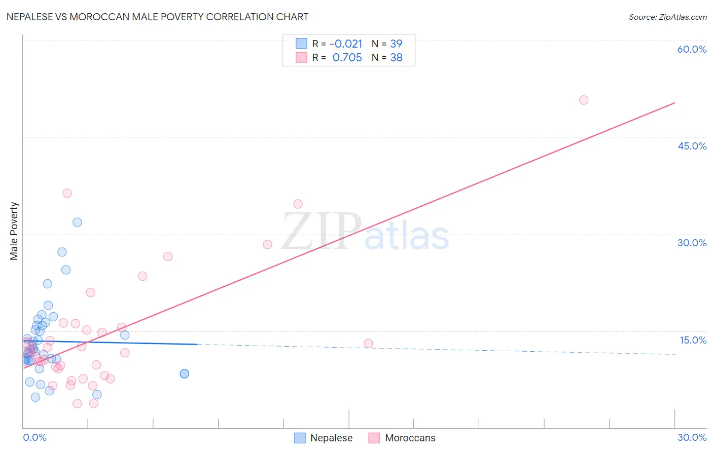 Nepalese vs Moroccan Male Poverty