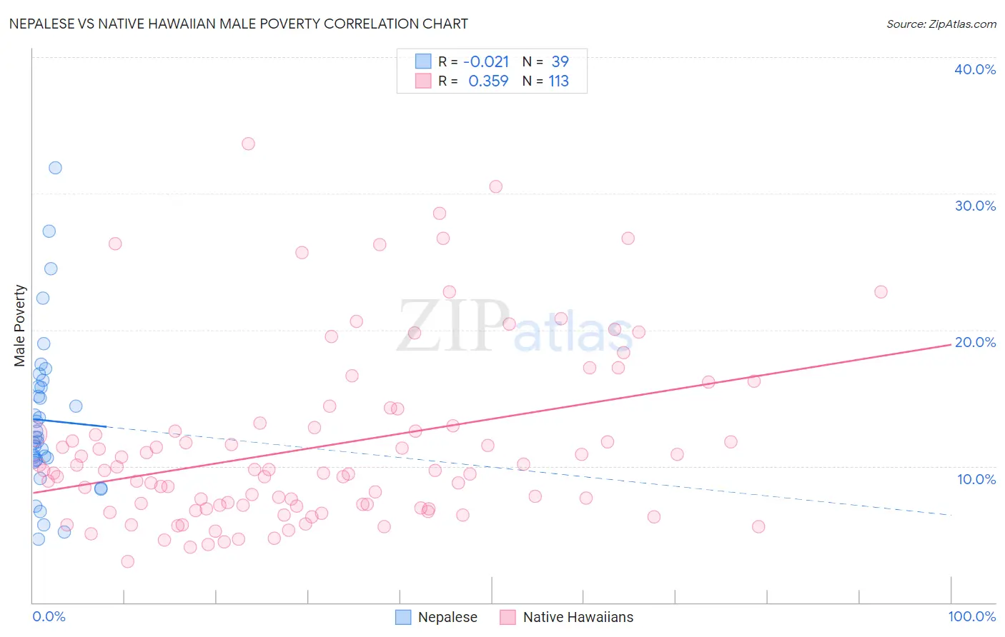 Nepalese vs Native Hawaiian Male Poverty