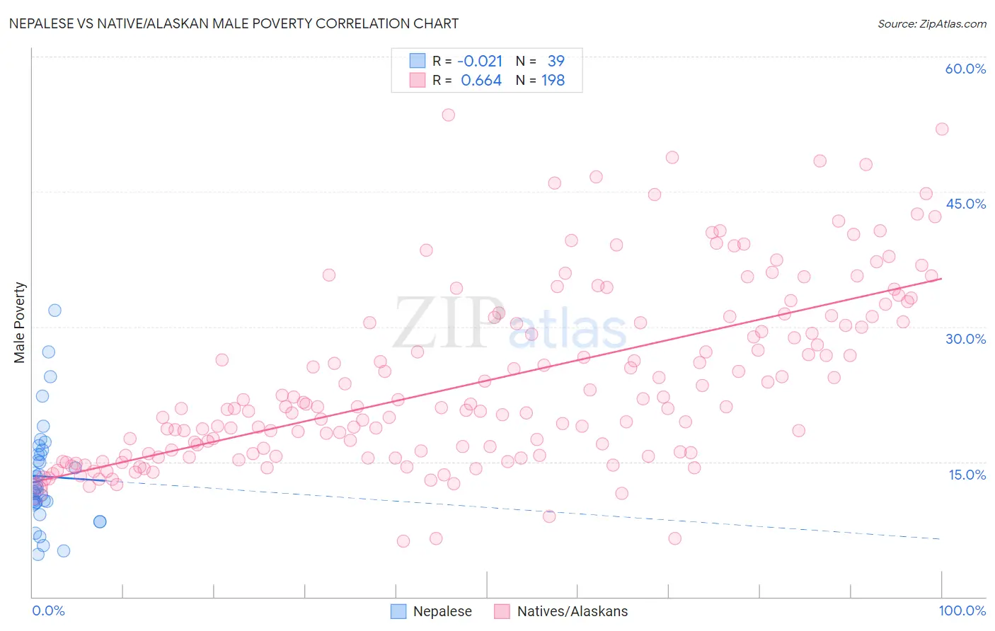 Nepalese vs Native/Alaskan Male Poverty