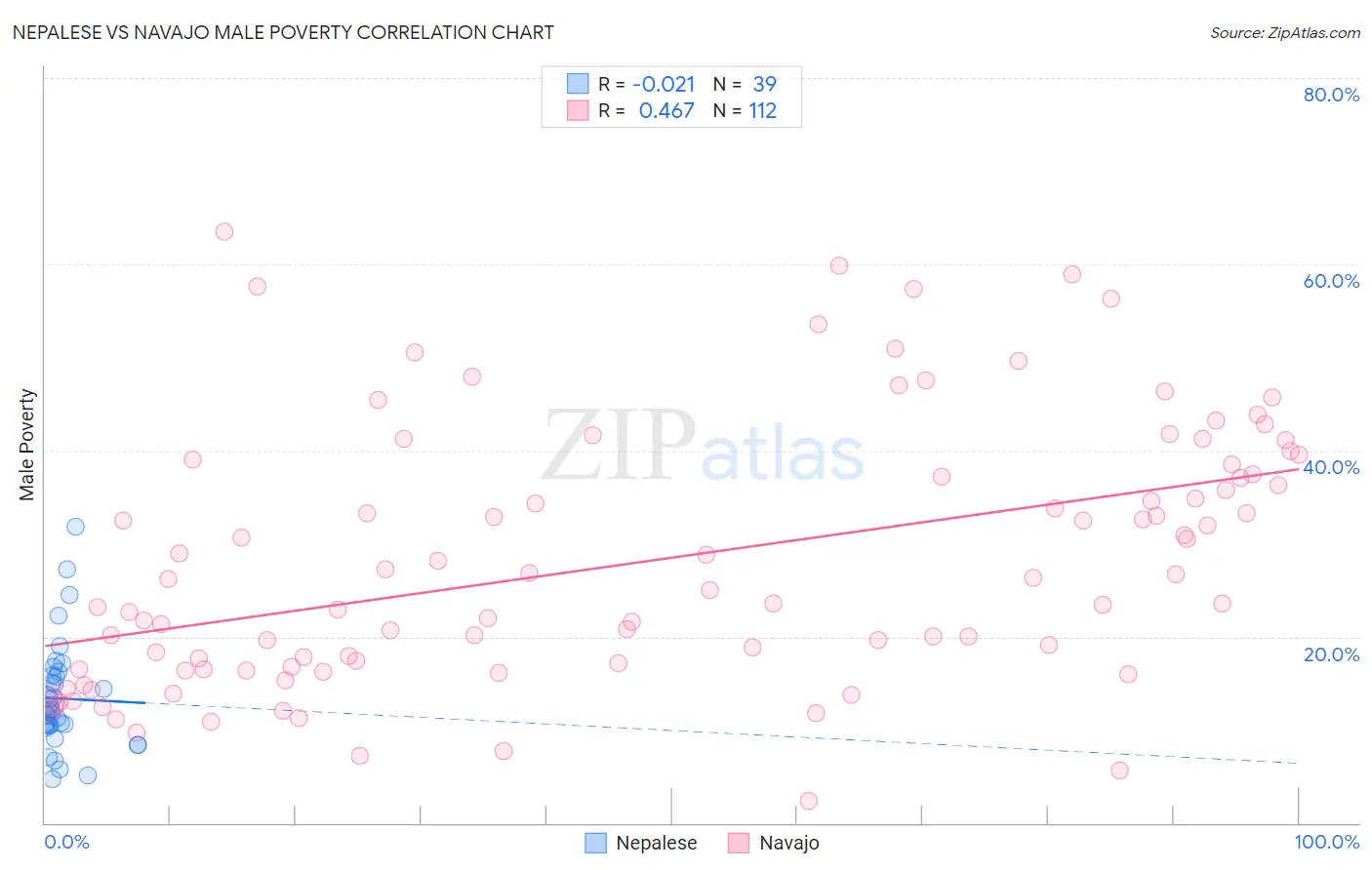 Nepalese vs Navajo Male Poverty