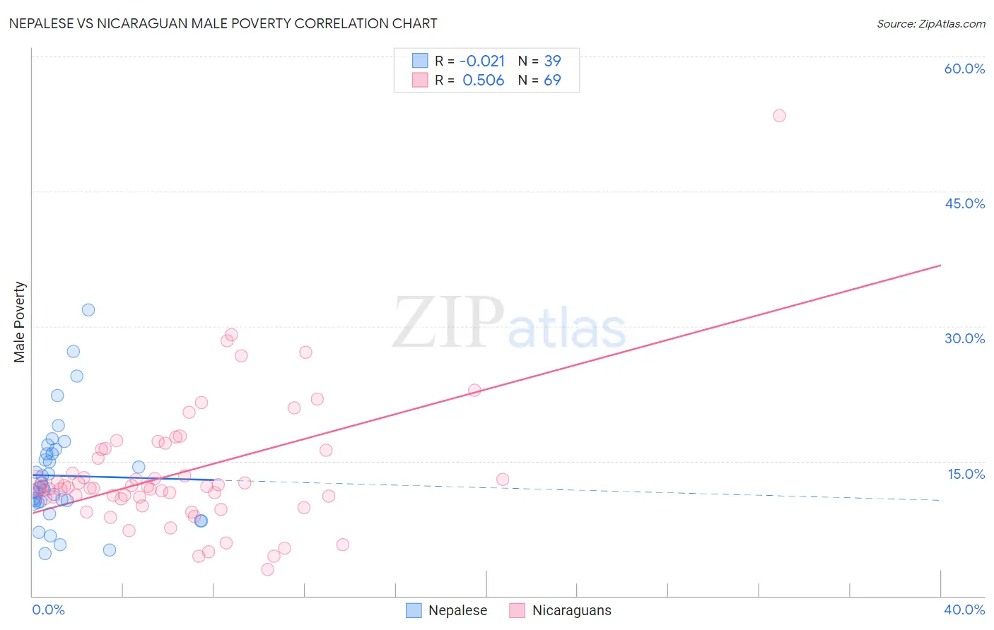 Nepalese vs Nicaraguan Male Poverty