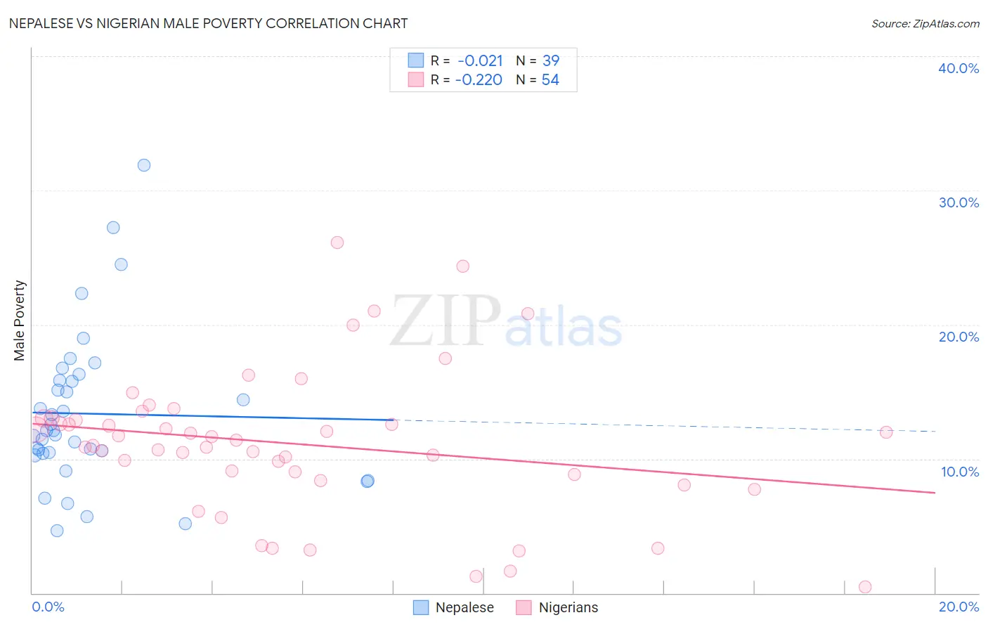Nepalese vs Nigerian Male Poverty
