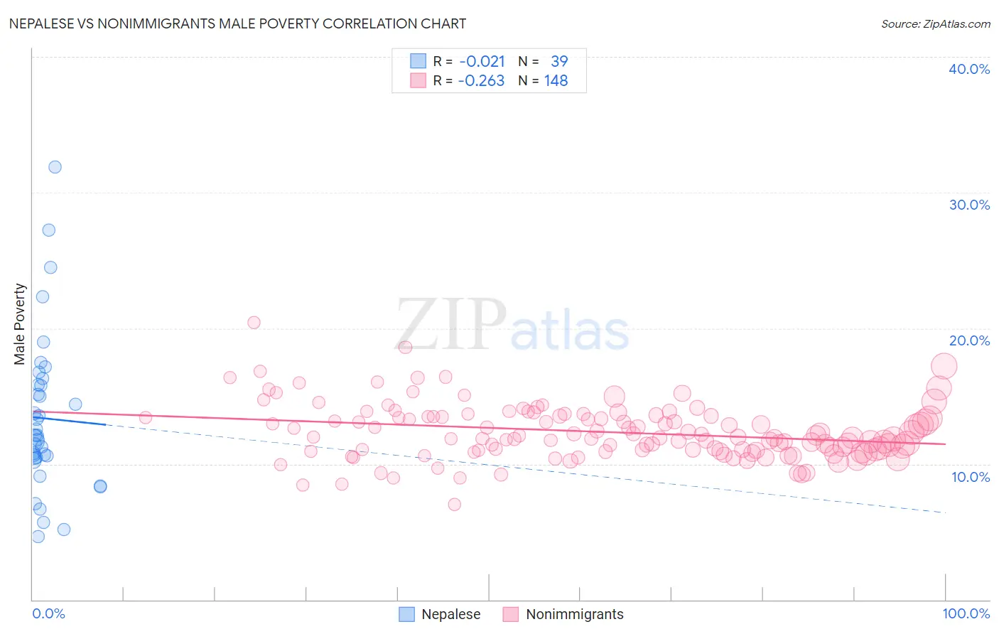 Nepalese vs Nonimmigrants Male Poverty