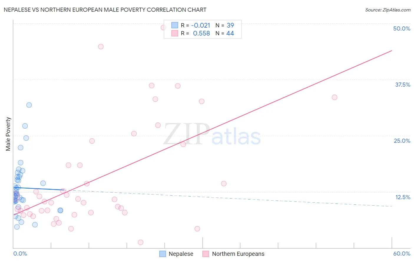 Nepalese vs Northern European Male Poverty