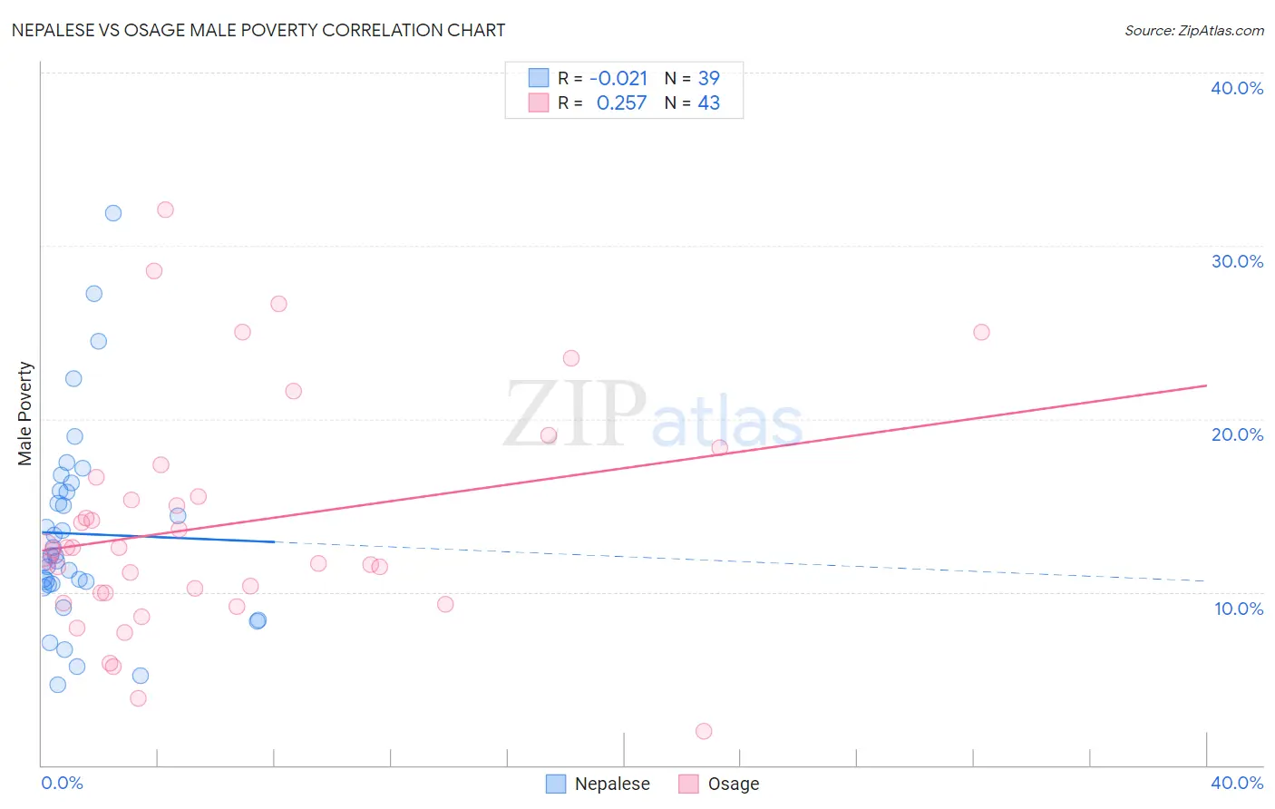 Nepalese vs Osage Male Poverty