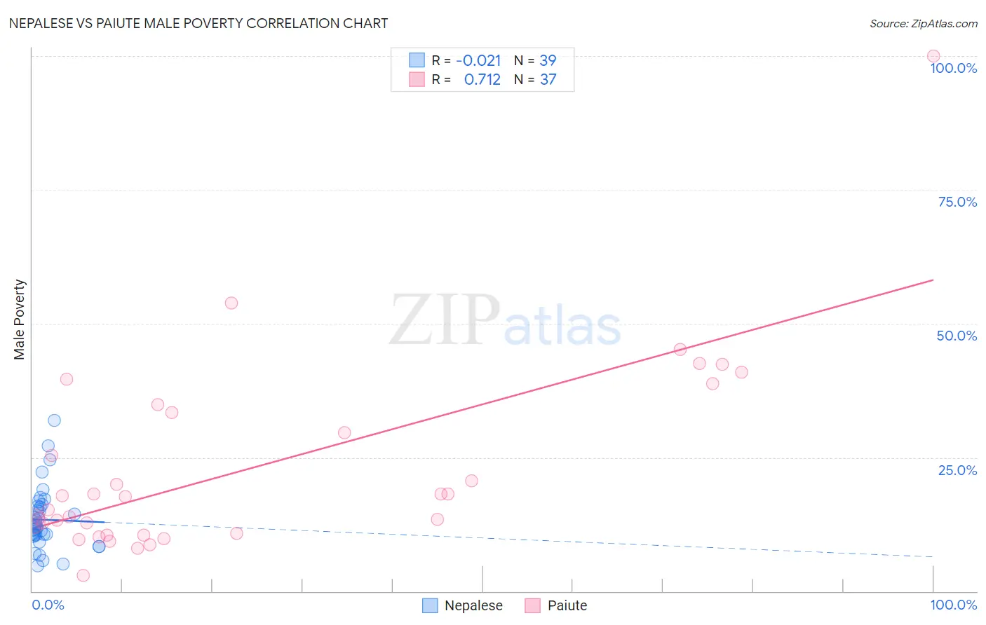 Nepalese vs Paiute Male Poverty