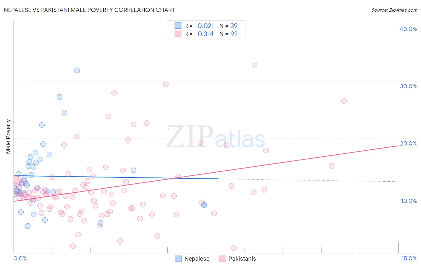 Nepalese vs Pakistani Male Poverty