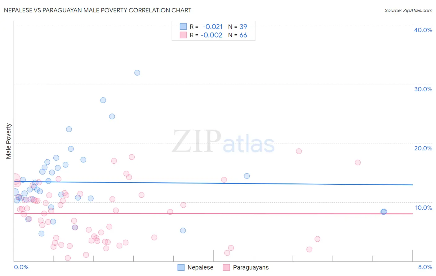 Nepalese vs Paraguayan Male Poverty