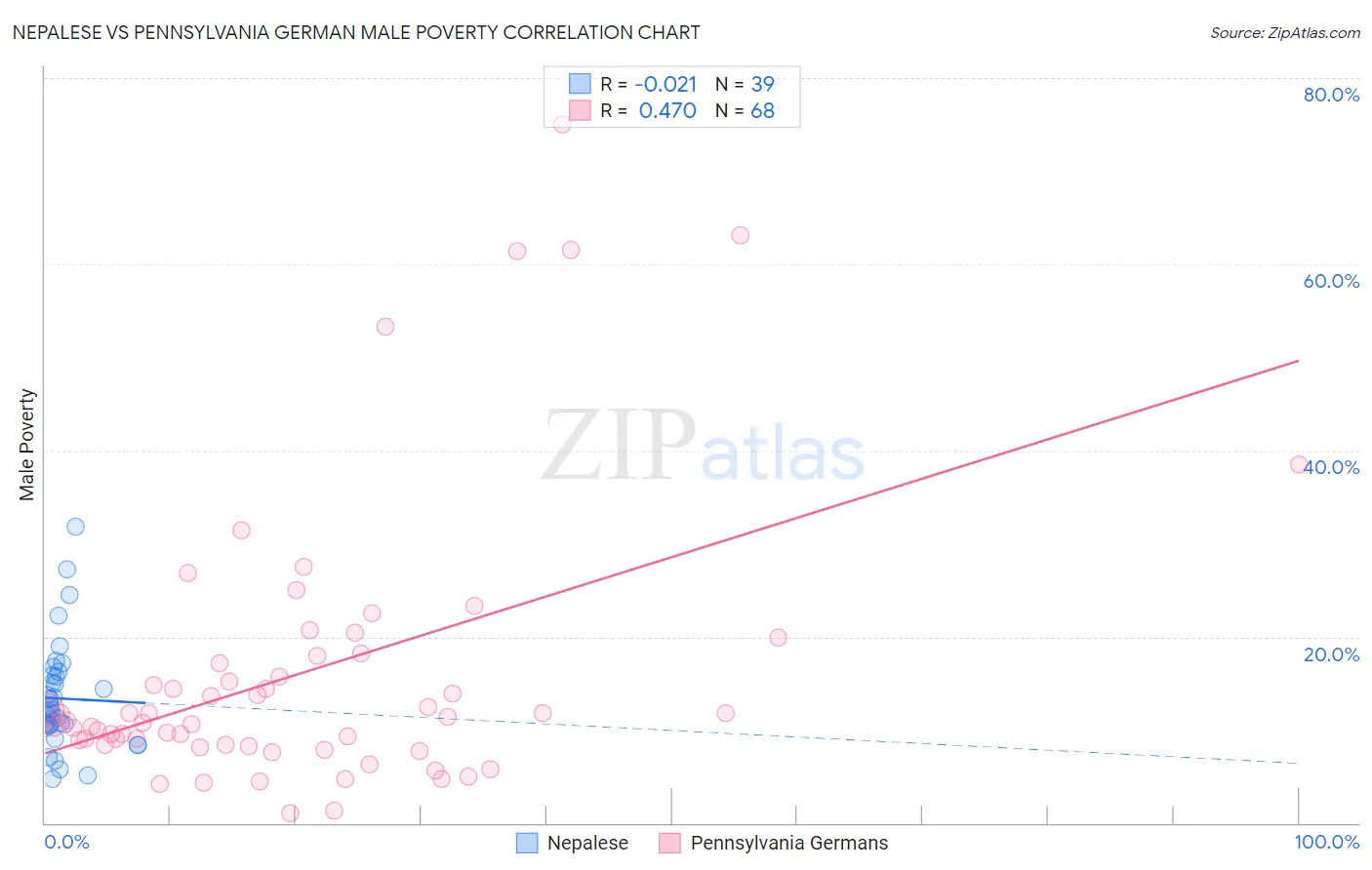 Nepalese vs Pennsylvania German Male Poverty