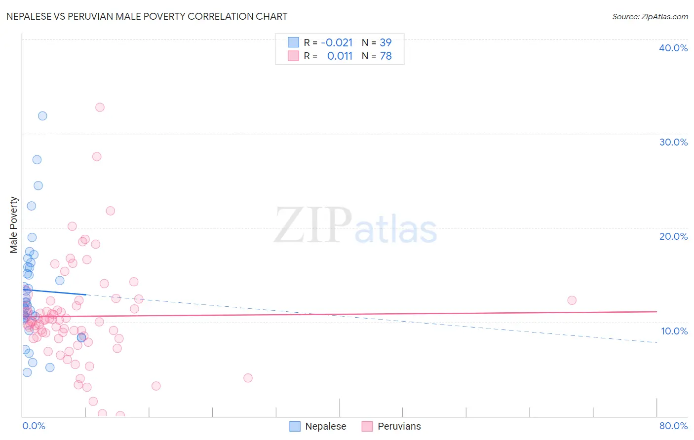 Nepalese vs Peruvian Male Poverty