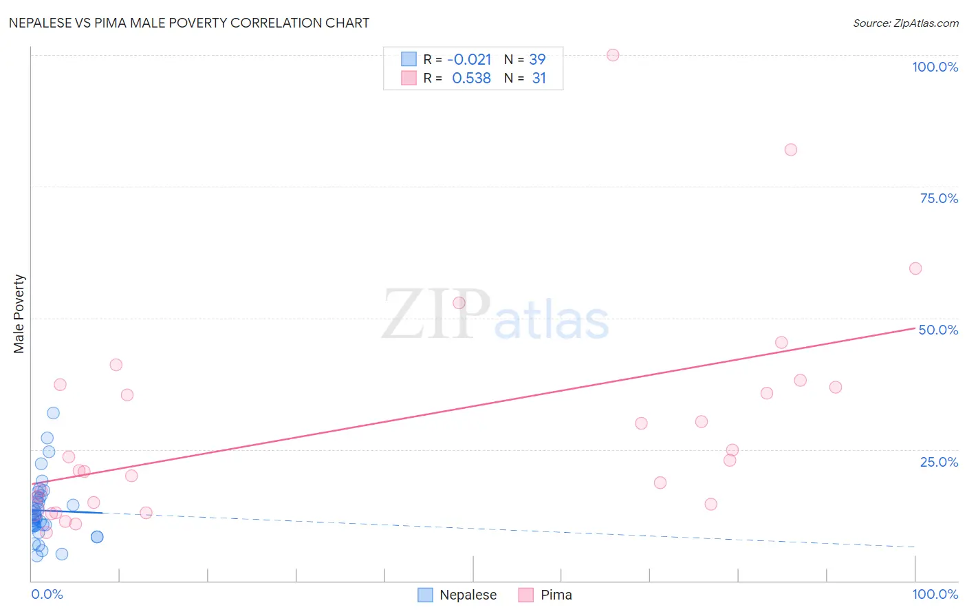 Nepalese vs Pima Male Poverty