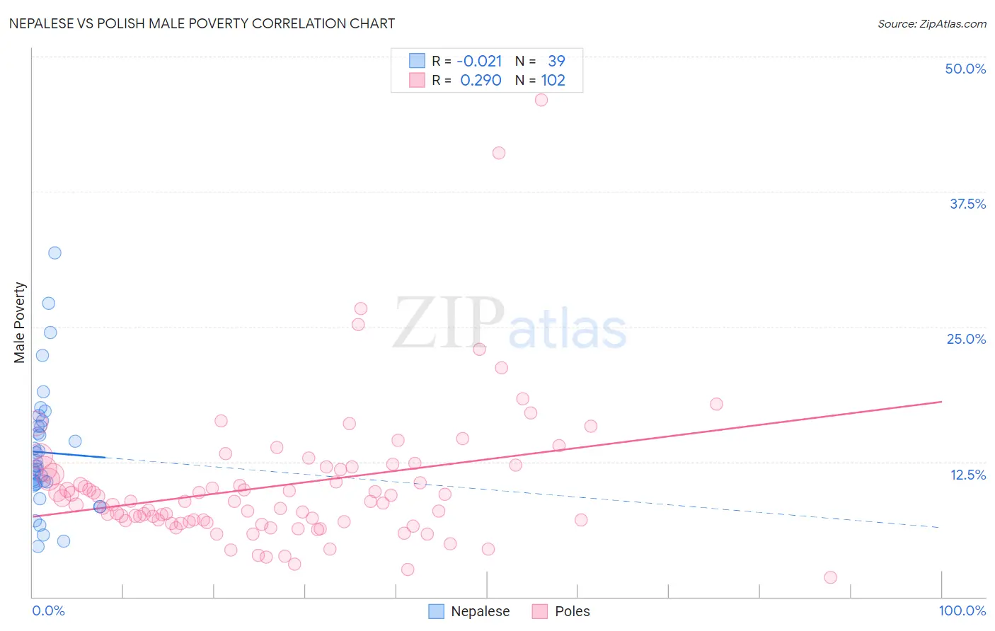 Nepalese vs Polish Male Poverty