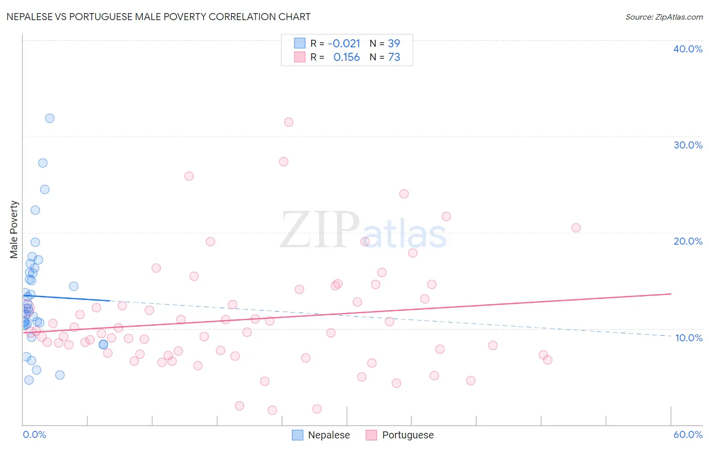 Nepalese vs Portuguese Male Poverty