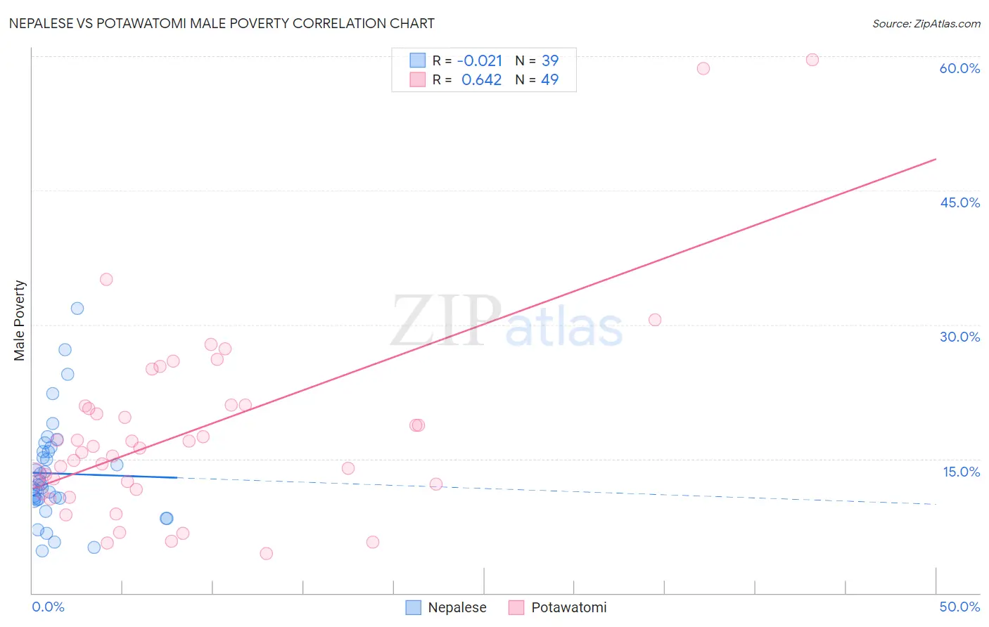 Nepalese vs Potawatomi Male Poverty