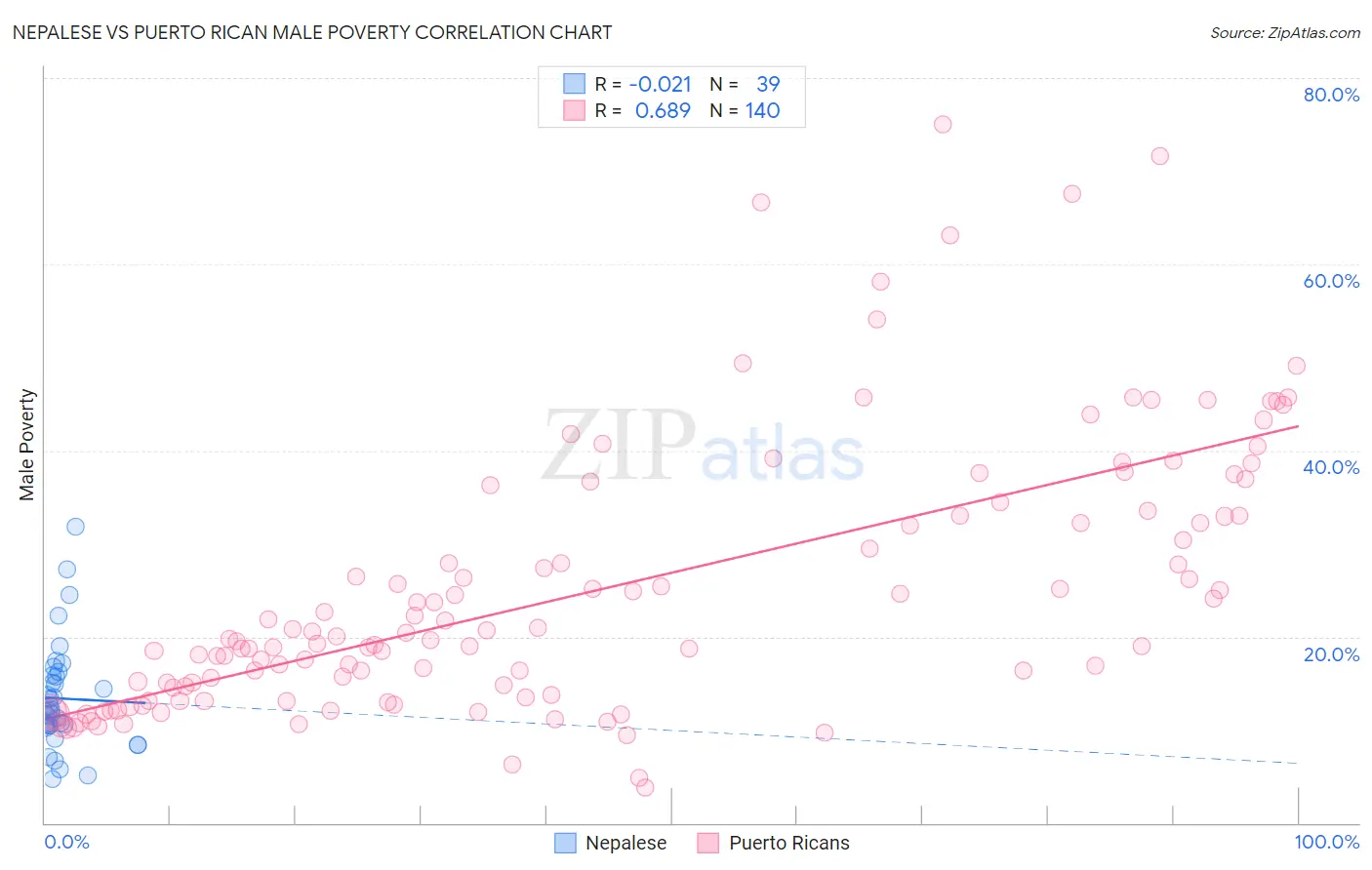 Nepalese vs Puerto Rican Male Poverty