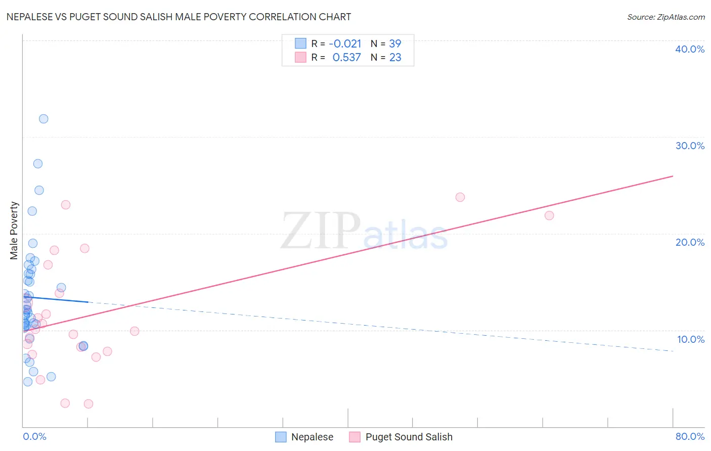 Nepalese vs Puget Sound Salish Male Poverty