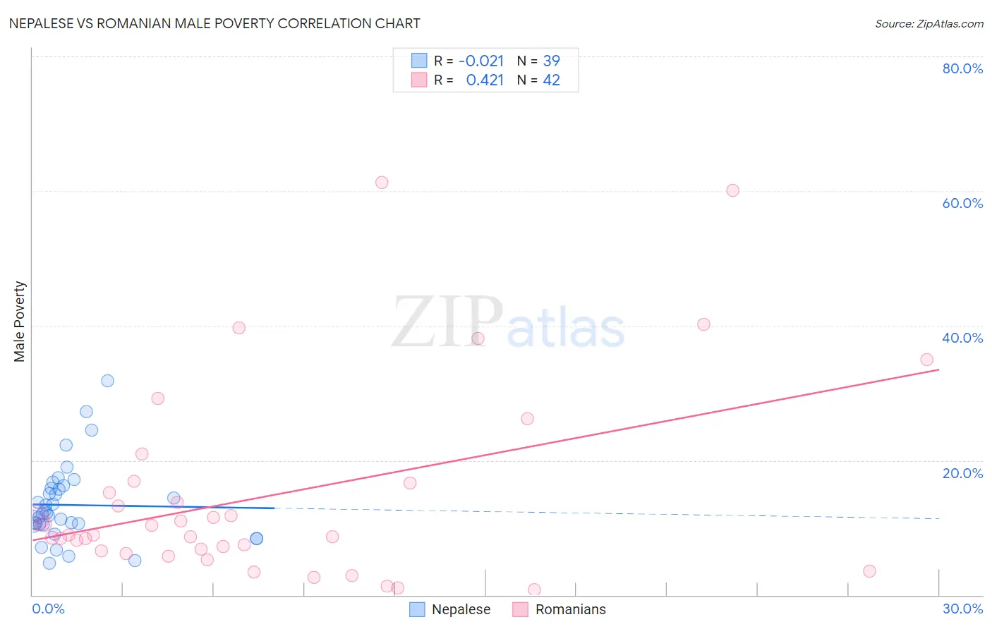 Nepalese vs Romanian Male Poverty