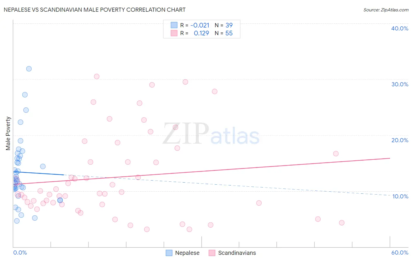 Nepalese vs Scandinavian Male Poverty