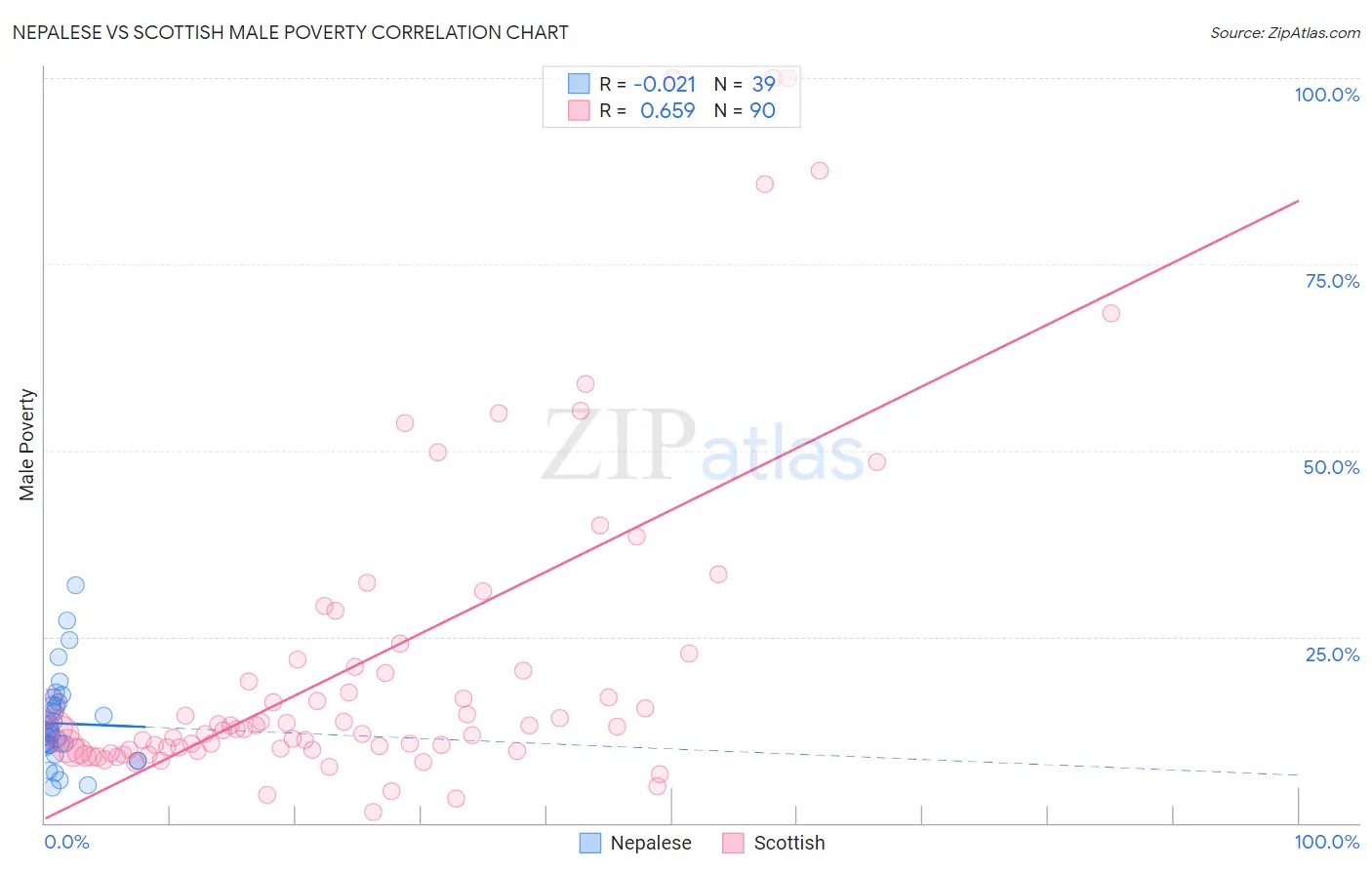 Nepalese vs Scottish Male Poverty