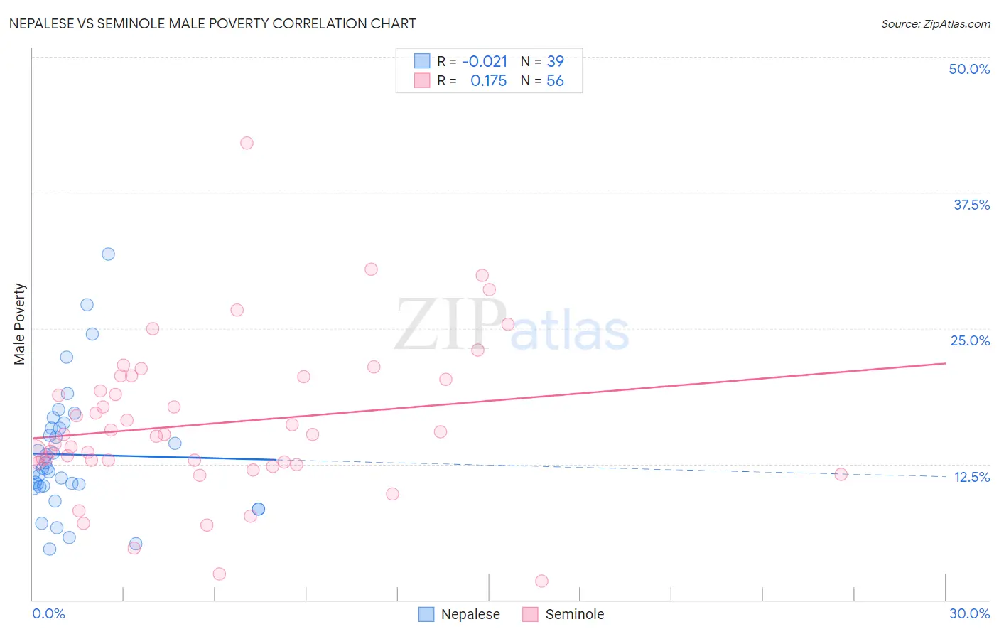 Nepalese vs Seminole Male Poverty