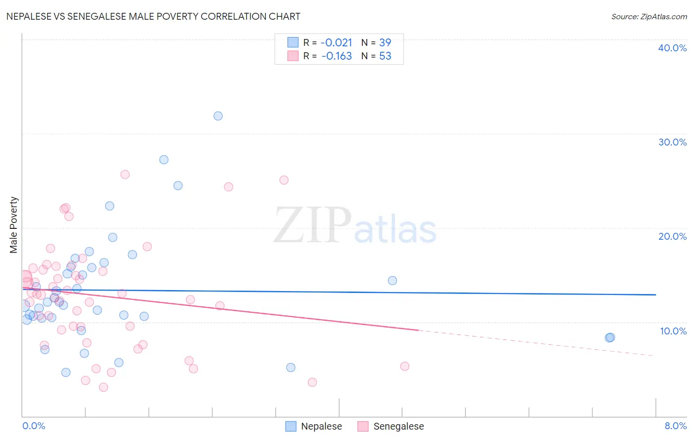 Nepalese vs Senegalese Male Poverty