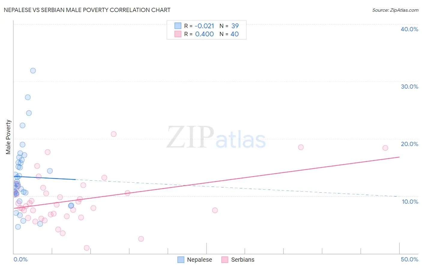 Nepalese vs Serbian Male Poverty