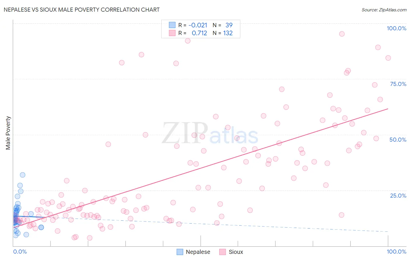 Nepalese vs Sioux Male Poverty