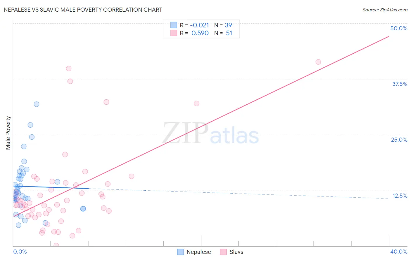 Nepalese vs Slavic Male Poverty