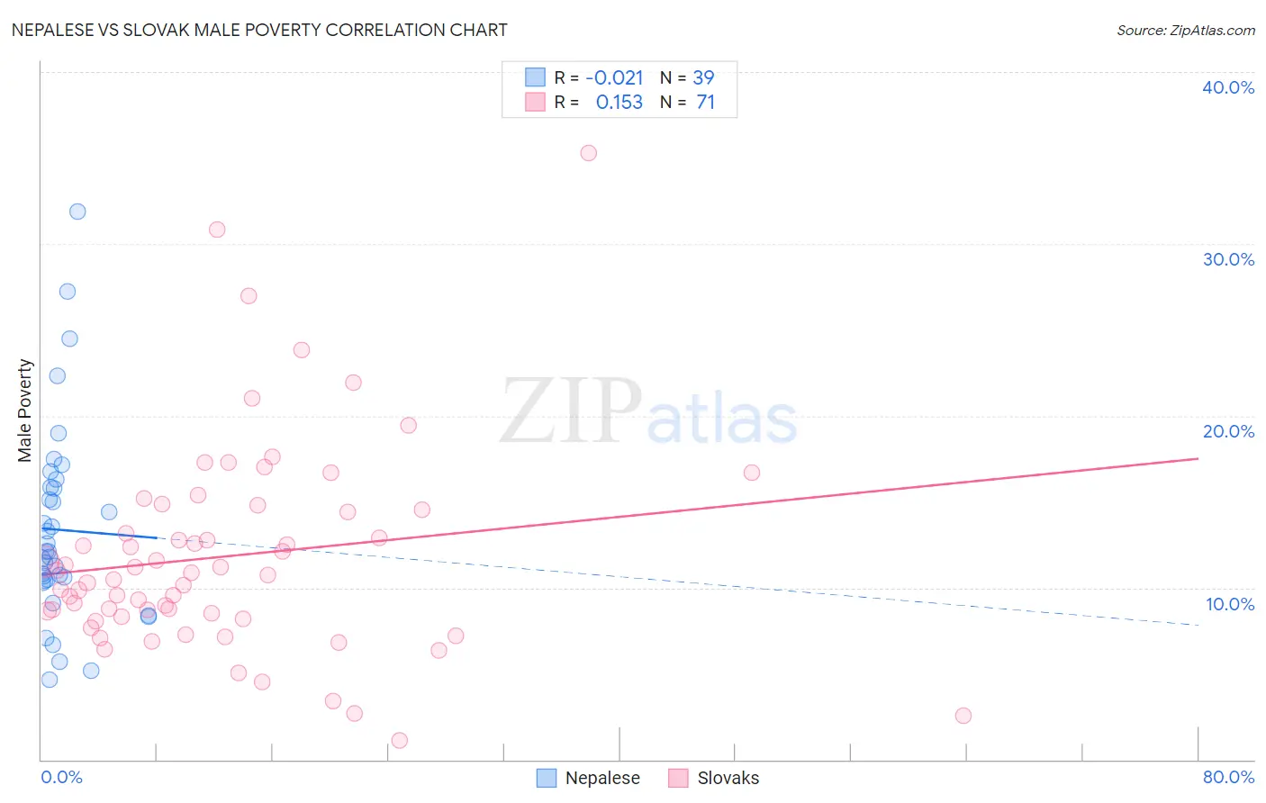 Nepalese vs Slovak Male Poverty