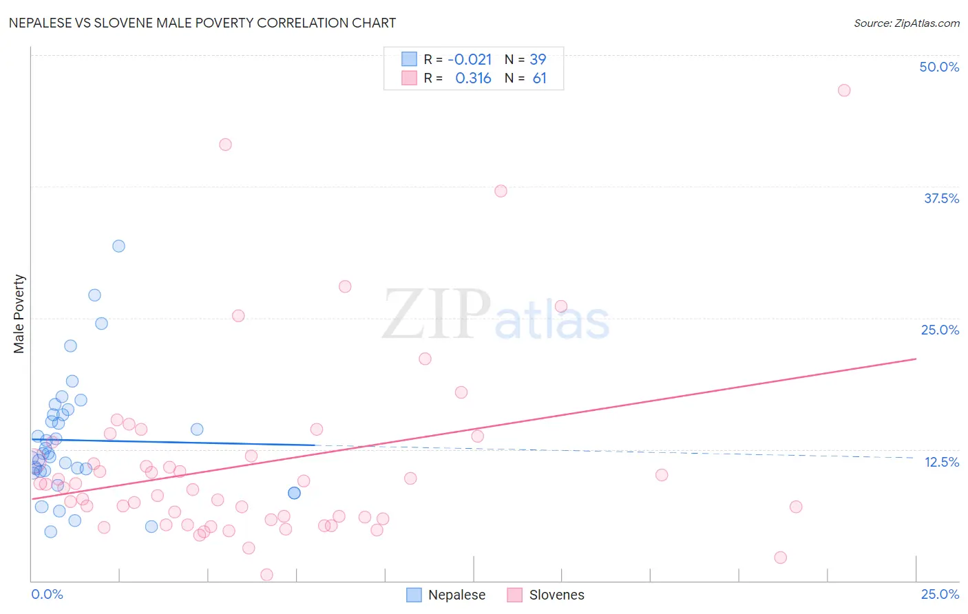 Nepalese vs Slovene Male Poverty