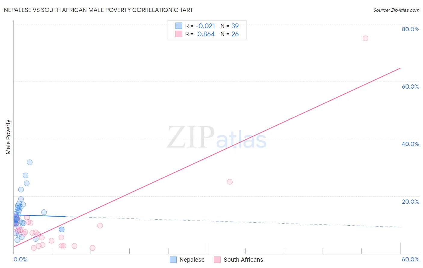 Nepalese vs South African Male Poverty