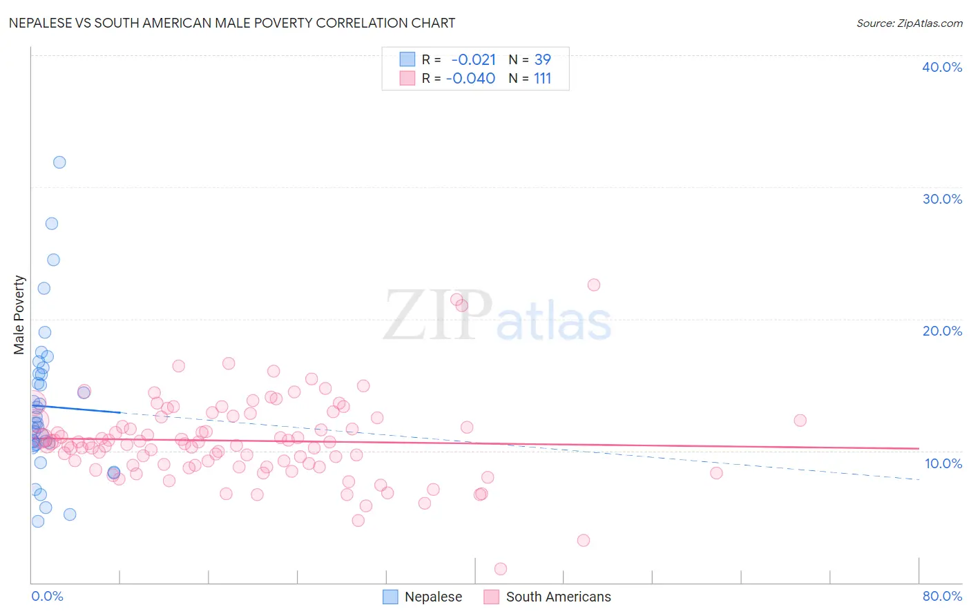 Nepalese vs South American Male Poverty