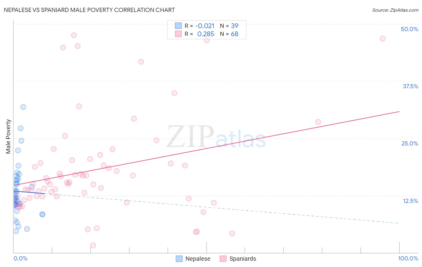 Nepalese vs Spaniard Male Poverty