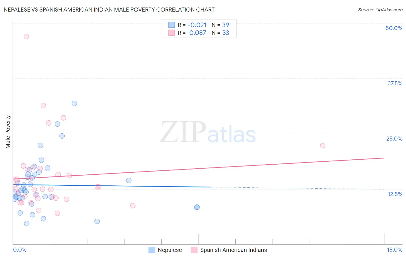 Nepalese vs Spanish American Indian Male Poverty