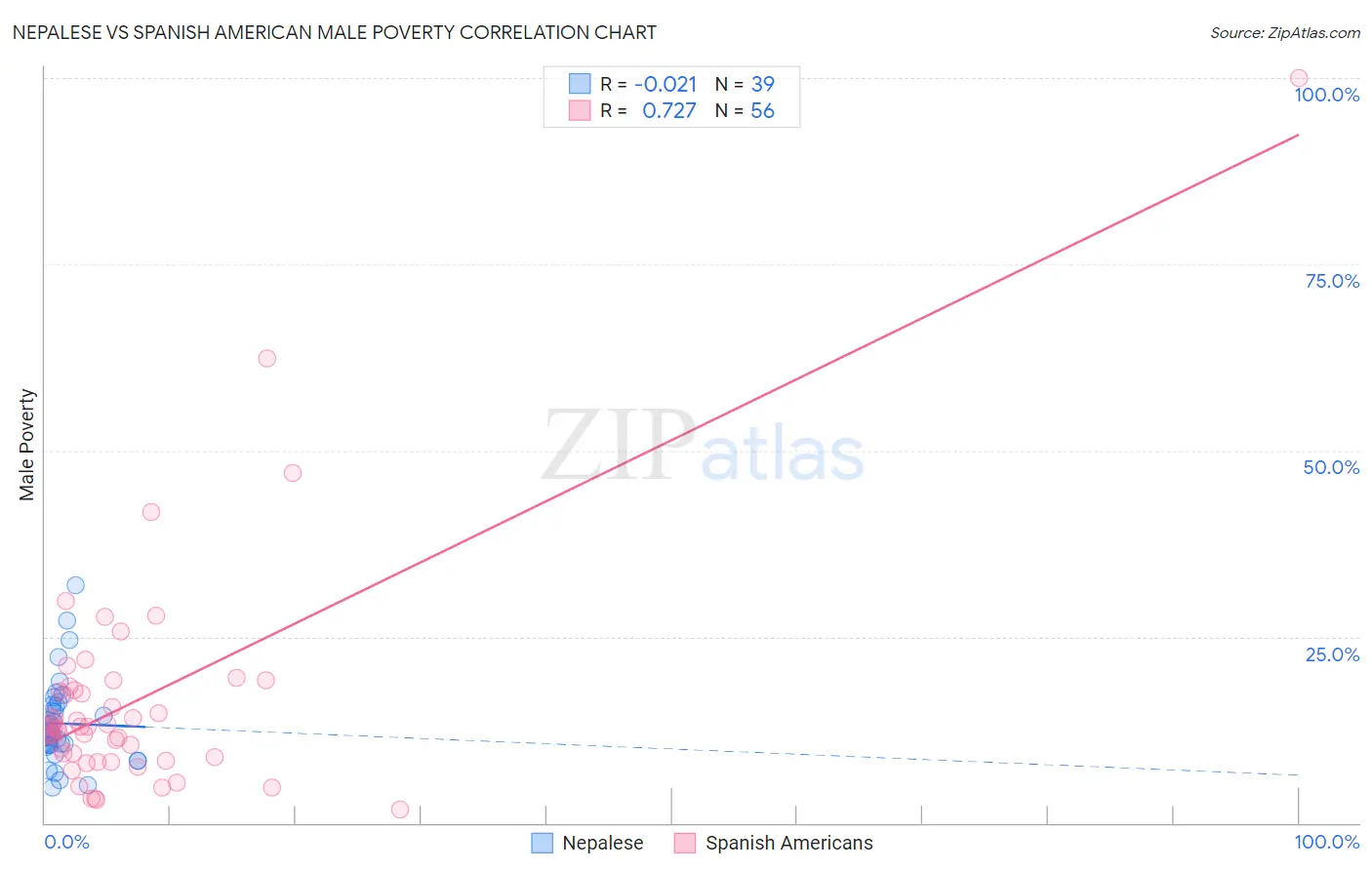 Nepalese vs Spanish American Male Poverty