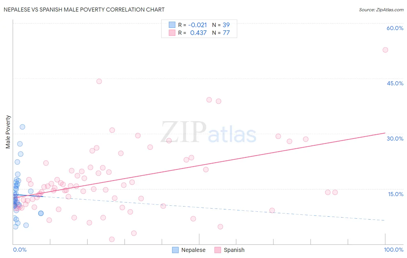 Nepalese vs Spanish Male Poverty