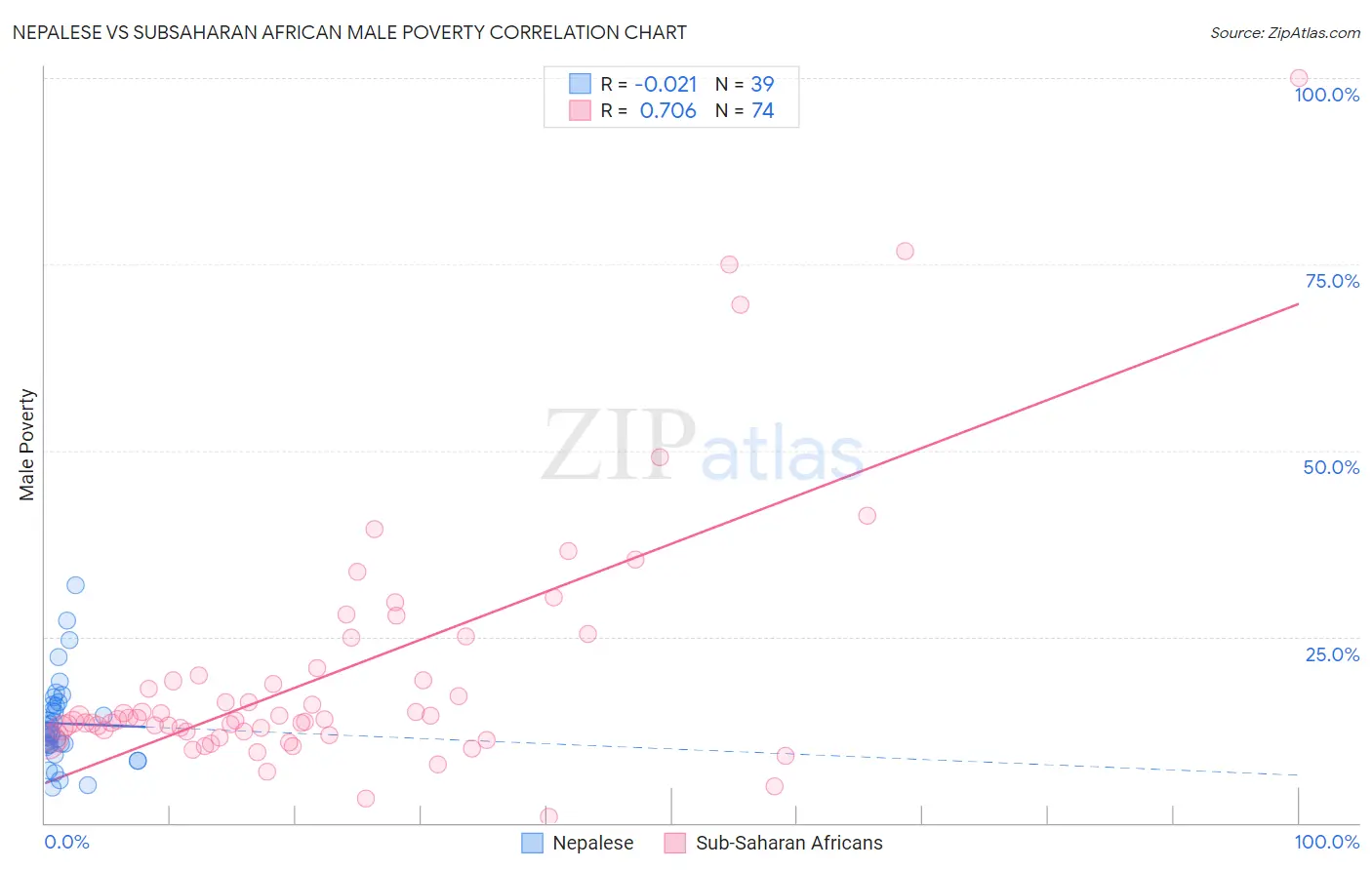 Nepalese vs Subsaharan African Male Poverty