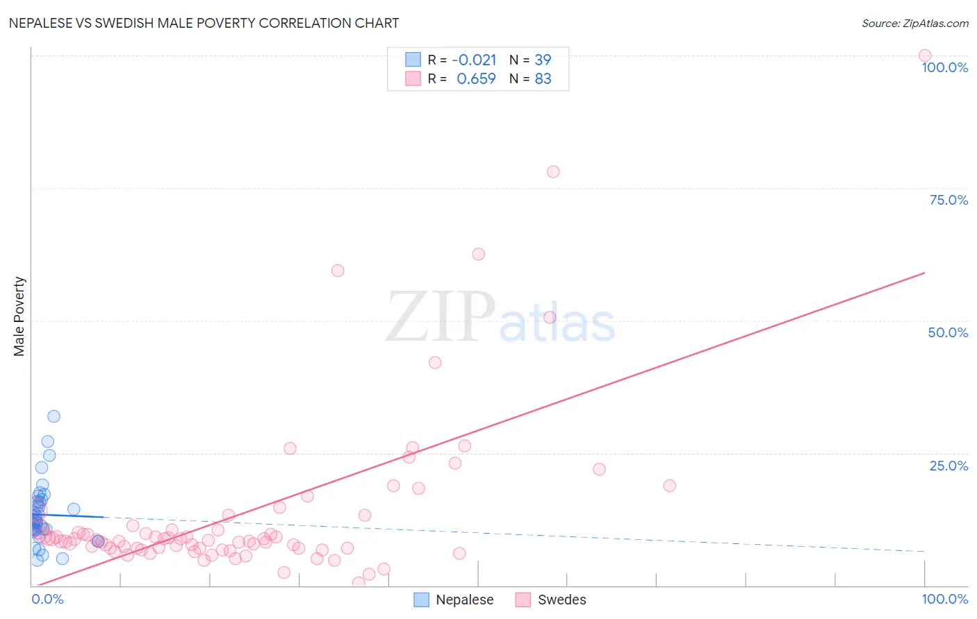 Nepalese vs Swedish Male Poverty