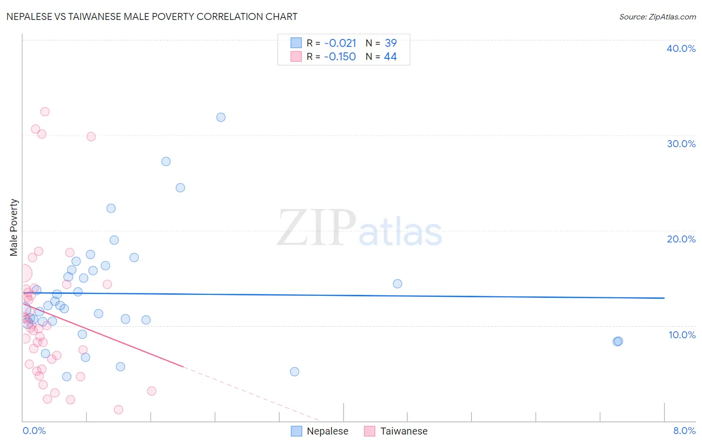 Nepalese vs Taiwanese Male Poverty