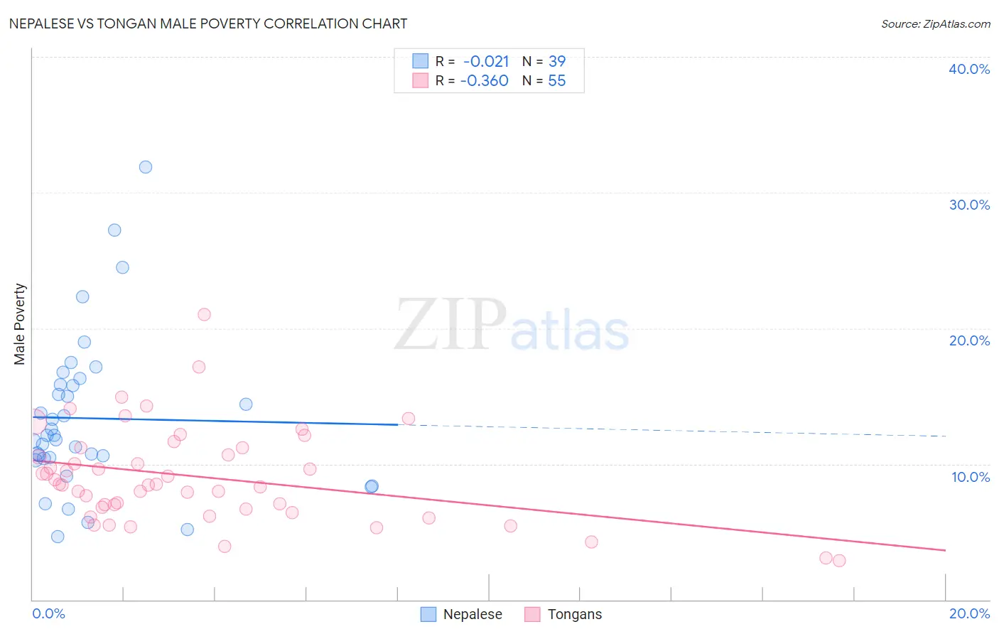 Nepalese vs Tongan Male Poverty
