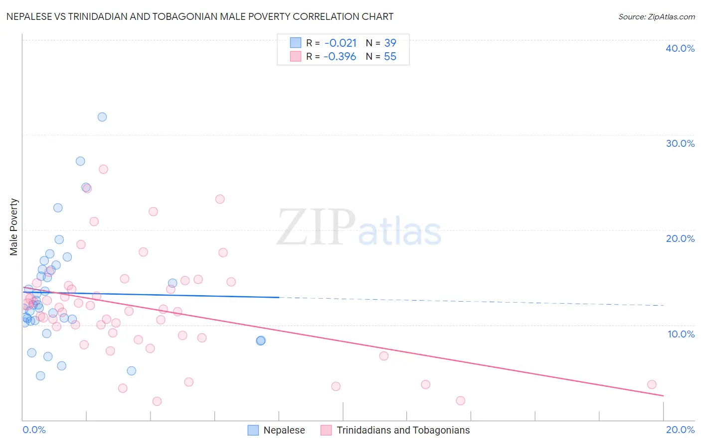 Nepalese vs Trinidadian and Tobagonian Male Poverty