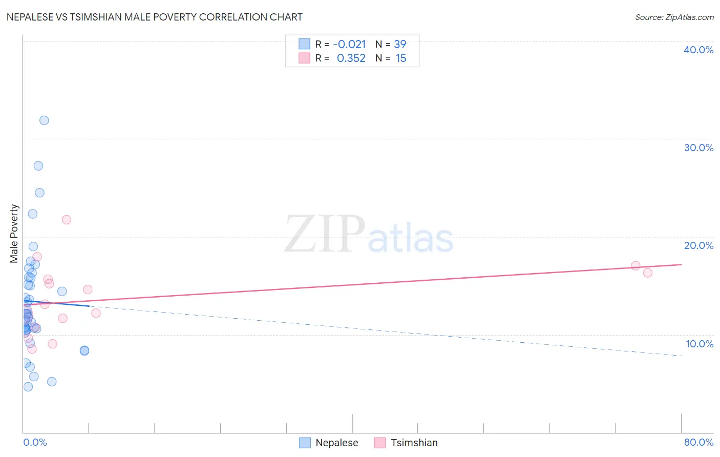 Nepalese vs Tsimshian Male Poverty