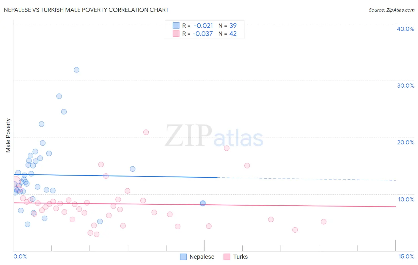 Nepalese vs Turkish Male Poverty