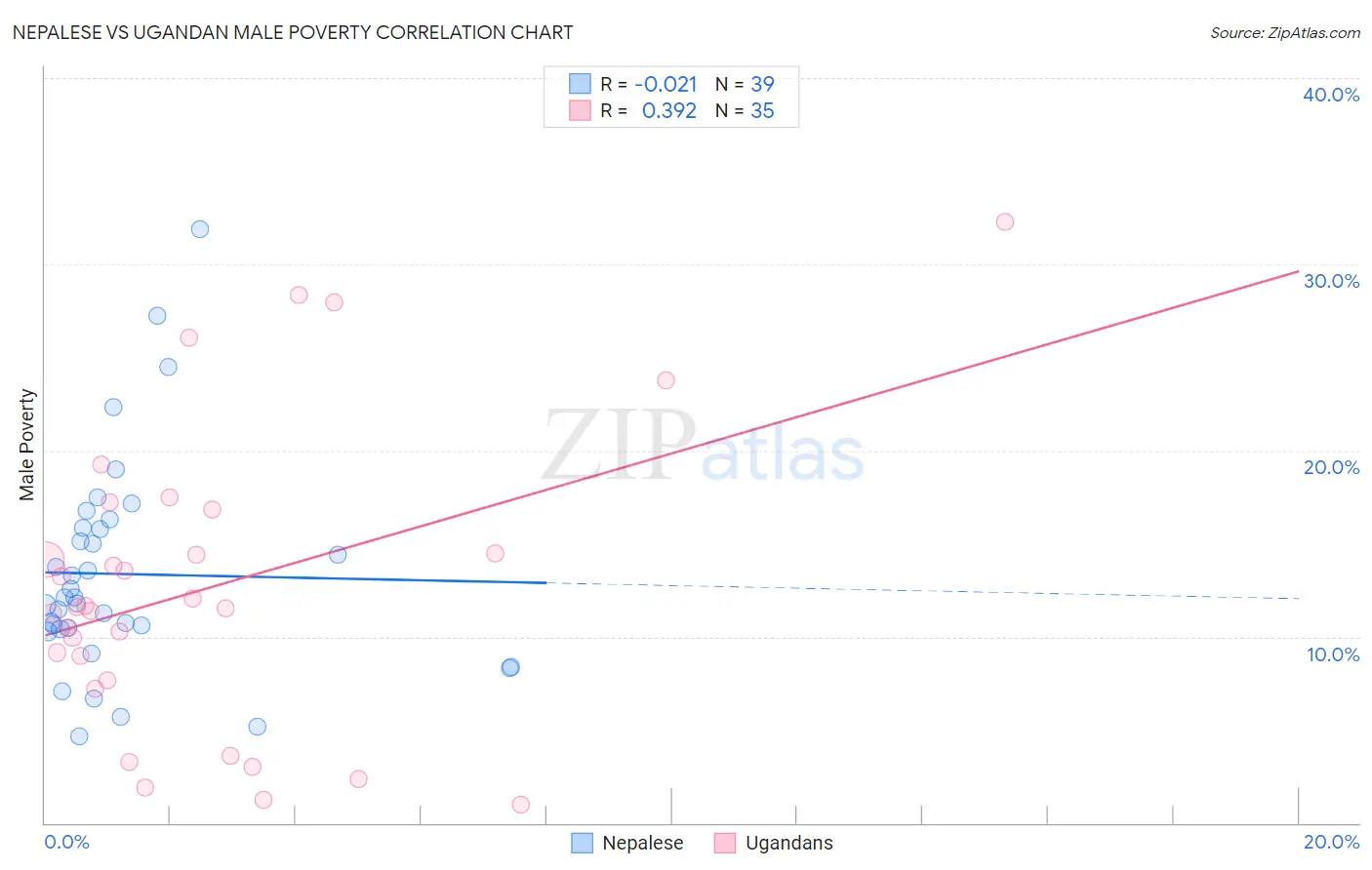 Nepalese vs Ugandan Male Poverty