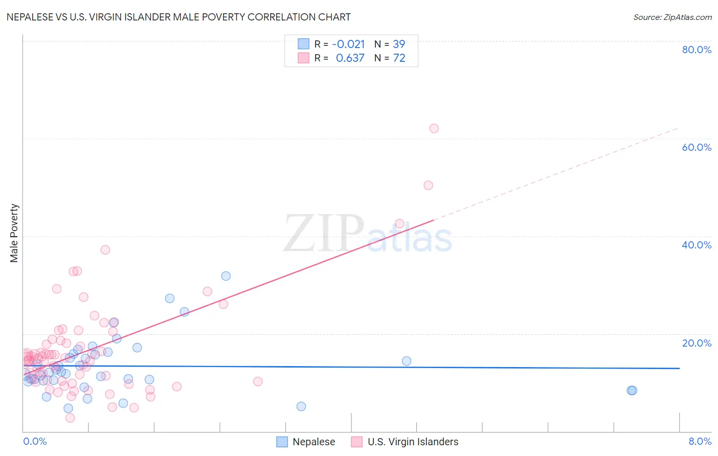 Nepalese vs U.S. Virgin Islander Male Poverty