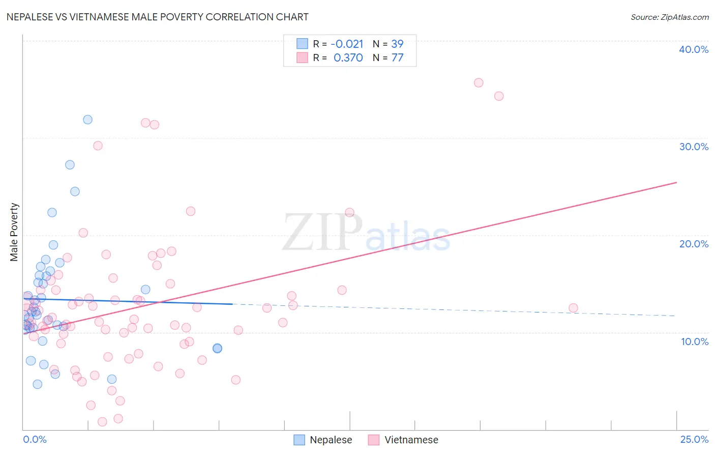 Nepalese vs Vietnamese Male Poverty