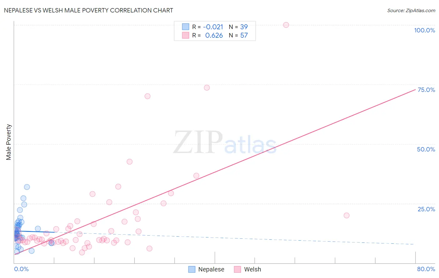 Nepalese vs Welsh Male Poverty