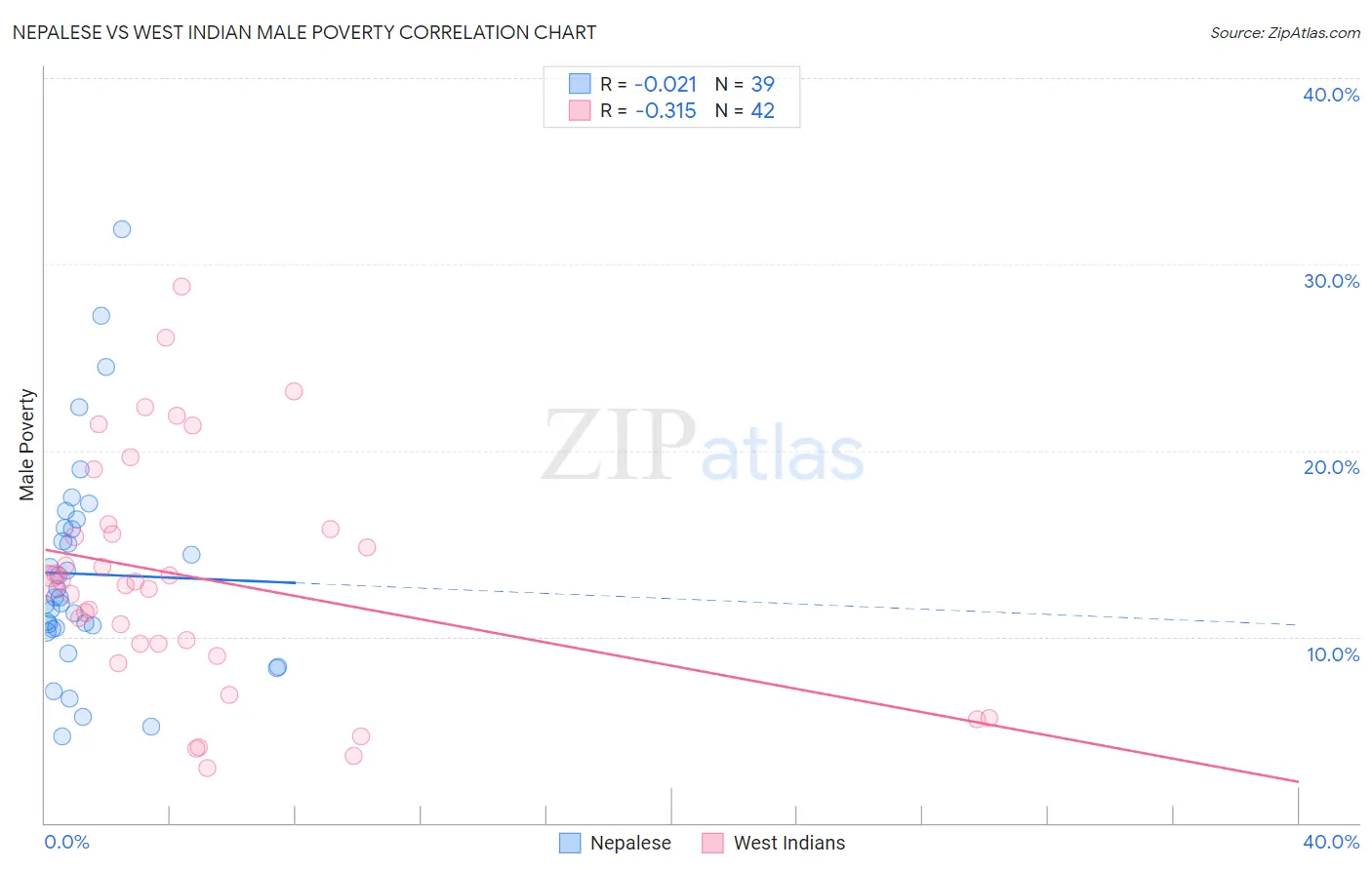 Nepalese vs West Indian Male Poverty
