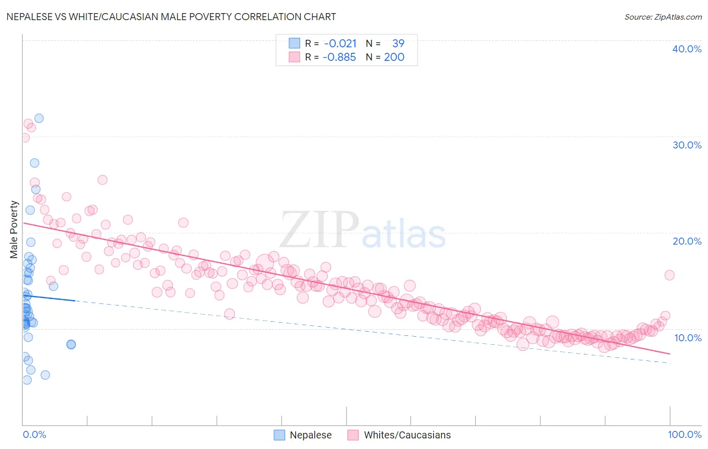 Nepalese vs White/Caucasian Male Poverty